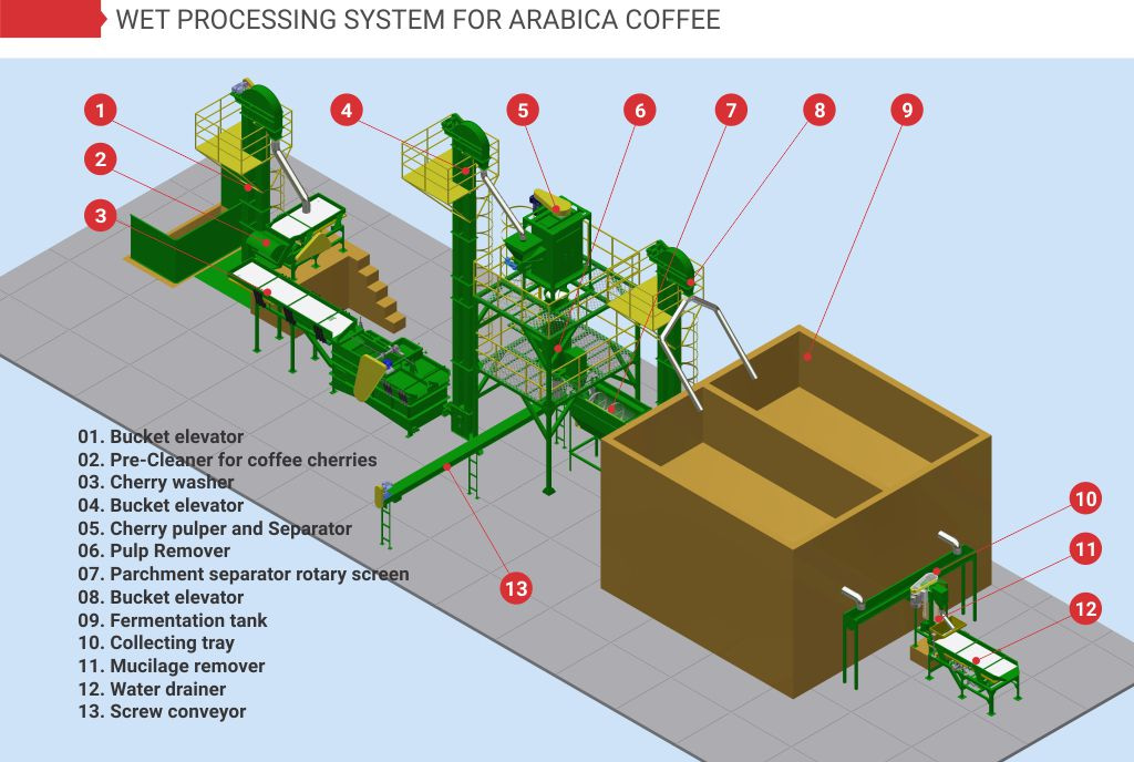 Wet Coffee Processing System P&ID Diagram