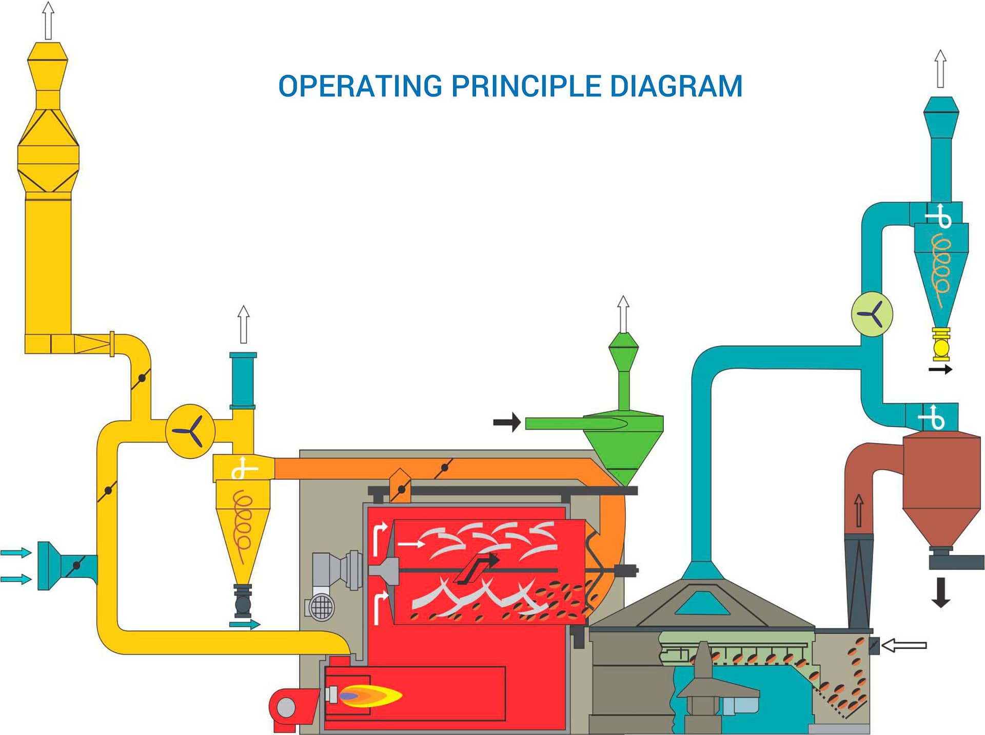 VNT's Industrial Drum Roaster Operating Principle Diagram