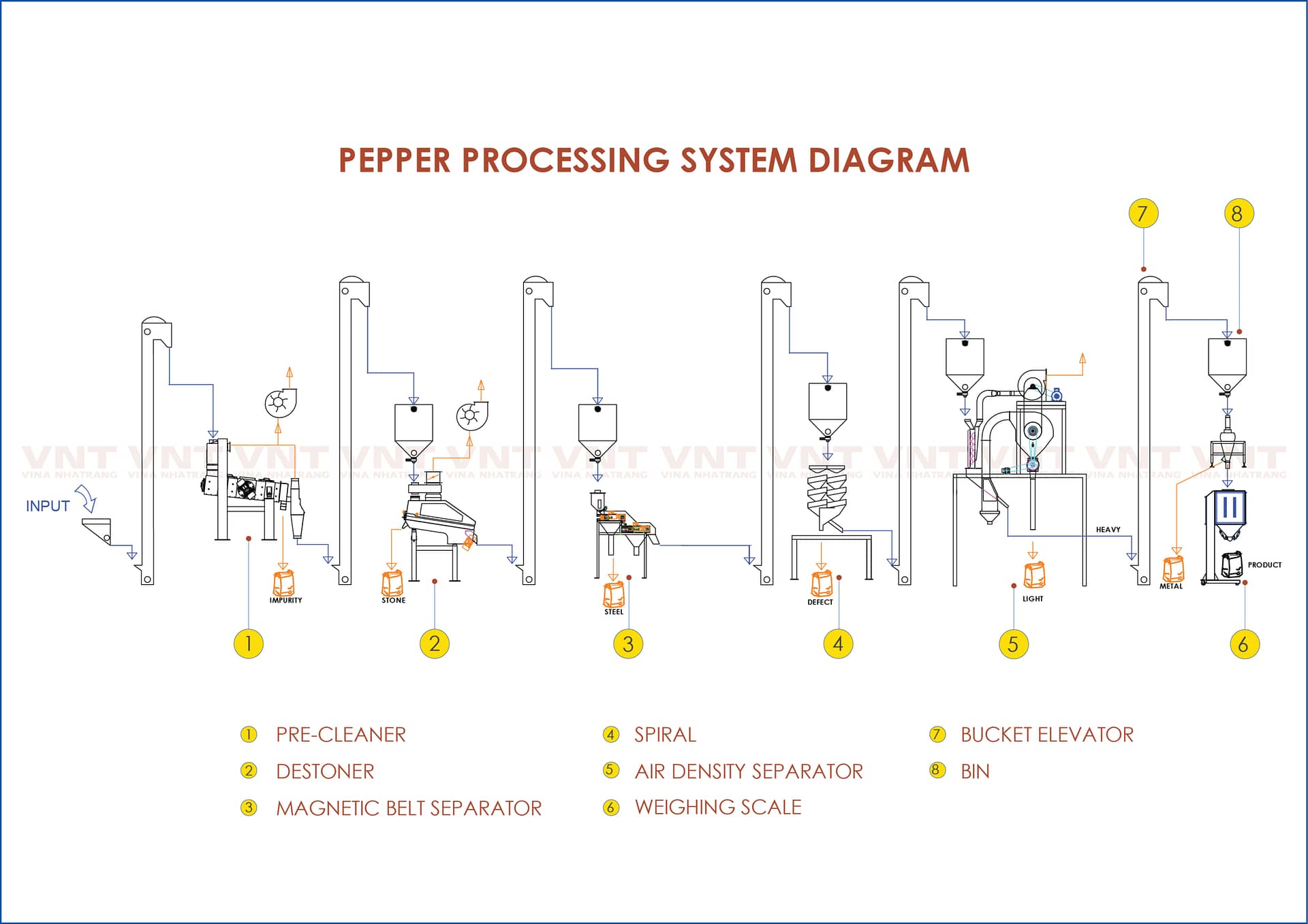 PEPPER PROCESSING SYSTEM